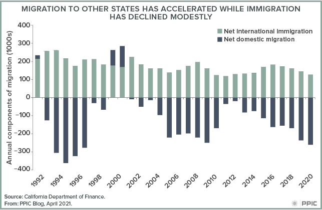 figure - Migration to Other States Has Accelerated While Immigration Has Declined Modestly