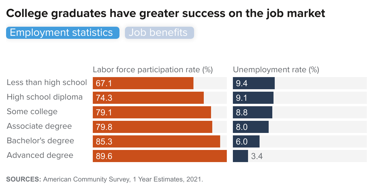 figure fallback image - College graduates have greater success on the job market