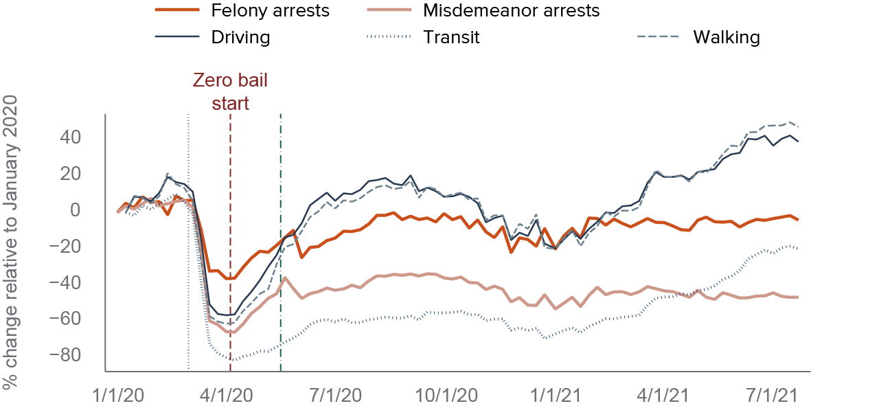 figure - Arrest trends mirror changes in statewide mobility in 2020