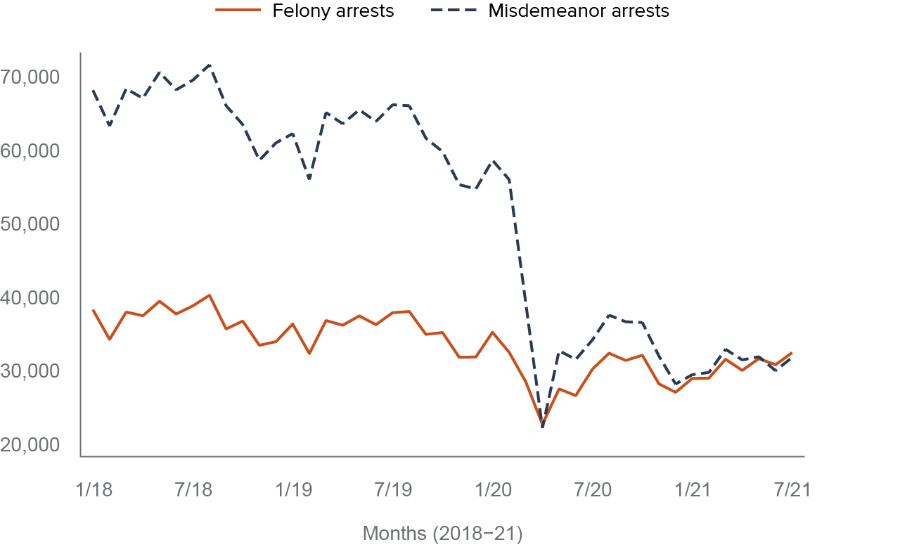 figure 1 - Arrests plunged in early March 2020