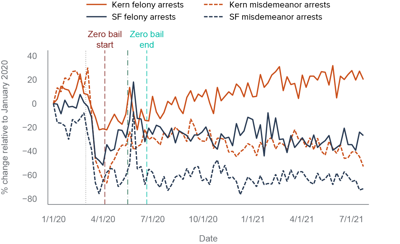figure 10 - Arrests plunged more sharply in San Francisco County than Kern and did not rebound as much