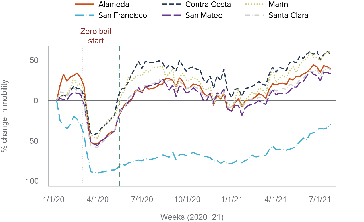 figure 11 - San Francisco’s heavily reduced walking activity was unique, even among Bay Area counties