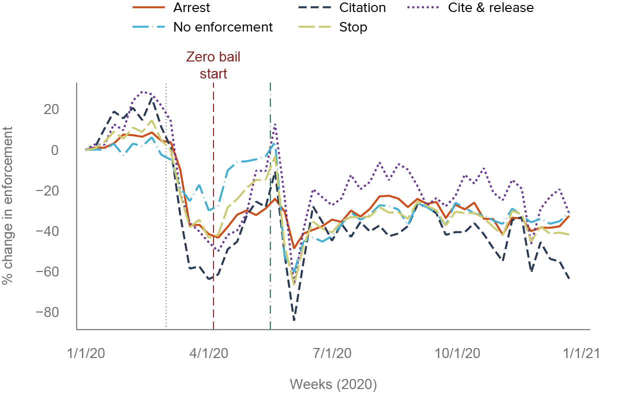 figure 12 - Early in the pandemic, a greater share of stops led to no formal enforcement; later on, cite-and-releases became more prominent