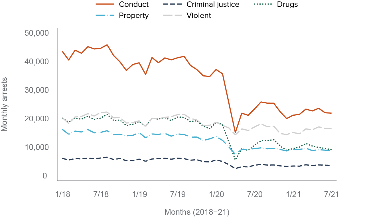 figure 2 - Conduct and drug crimes account for most of the decline in arrests