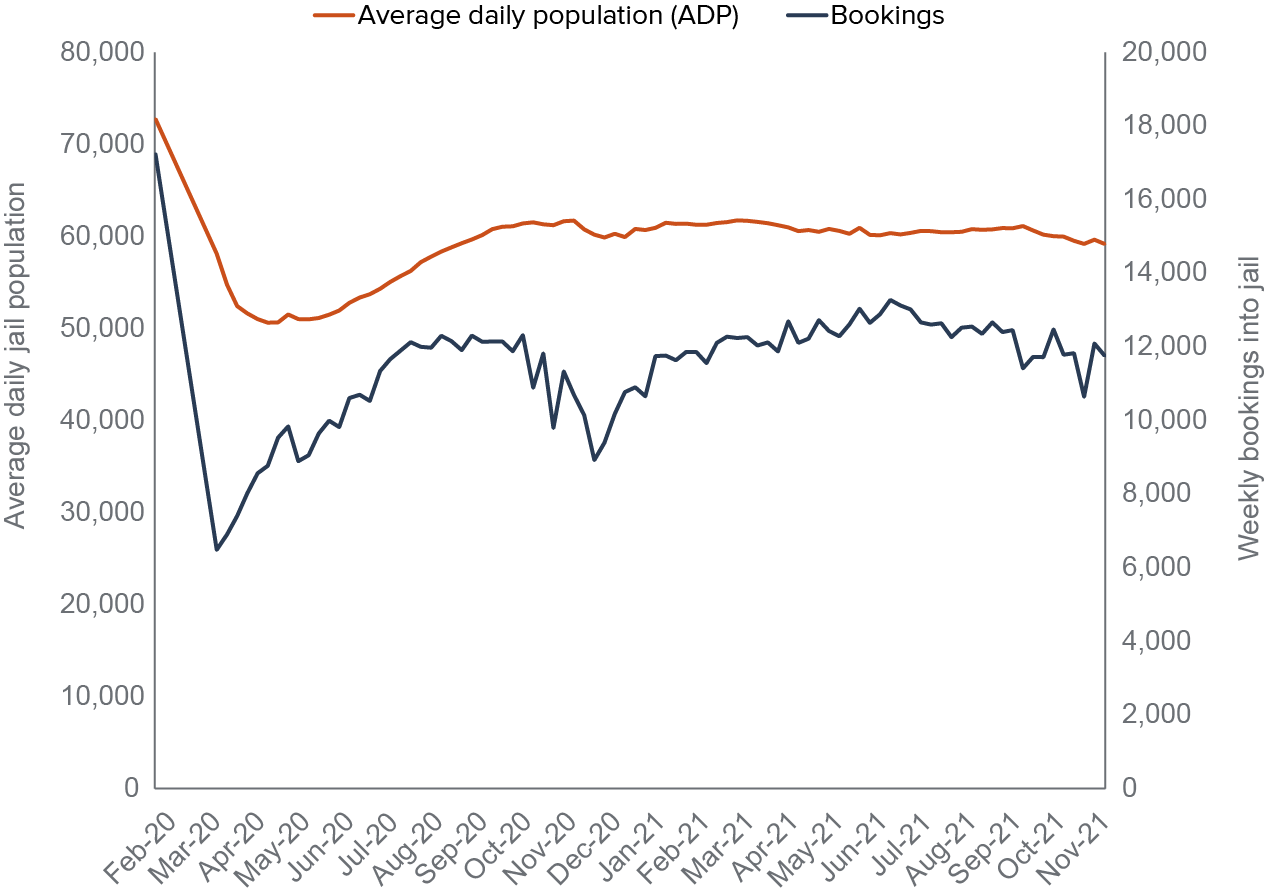 figure 4 - Jail bookings and populations dropped dramatically in March 2020 and remained below February 2020 levels