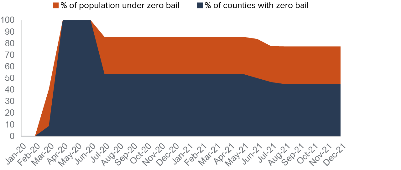 figure 5 - Although less than half of counties had zero bail through December 2021, the policy affected most of California’s population