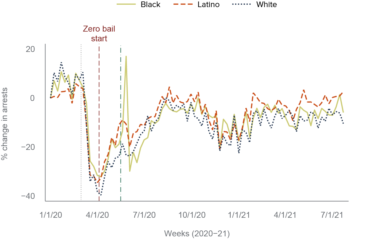 figure 7 - Felony arrests dropped sharply in March 2020 but rebounded quickly