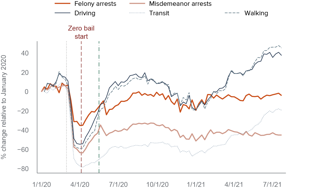 figure 8 - Arrest trends mirror changes in statewide mobility in 2020