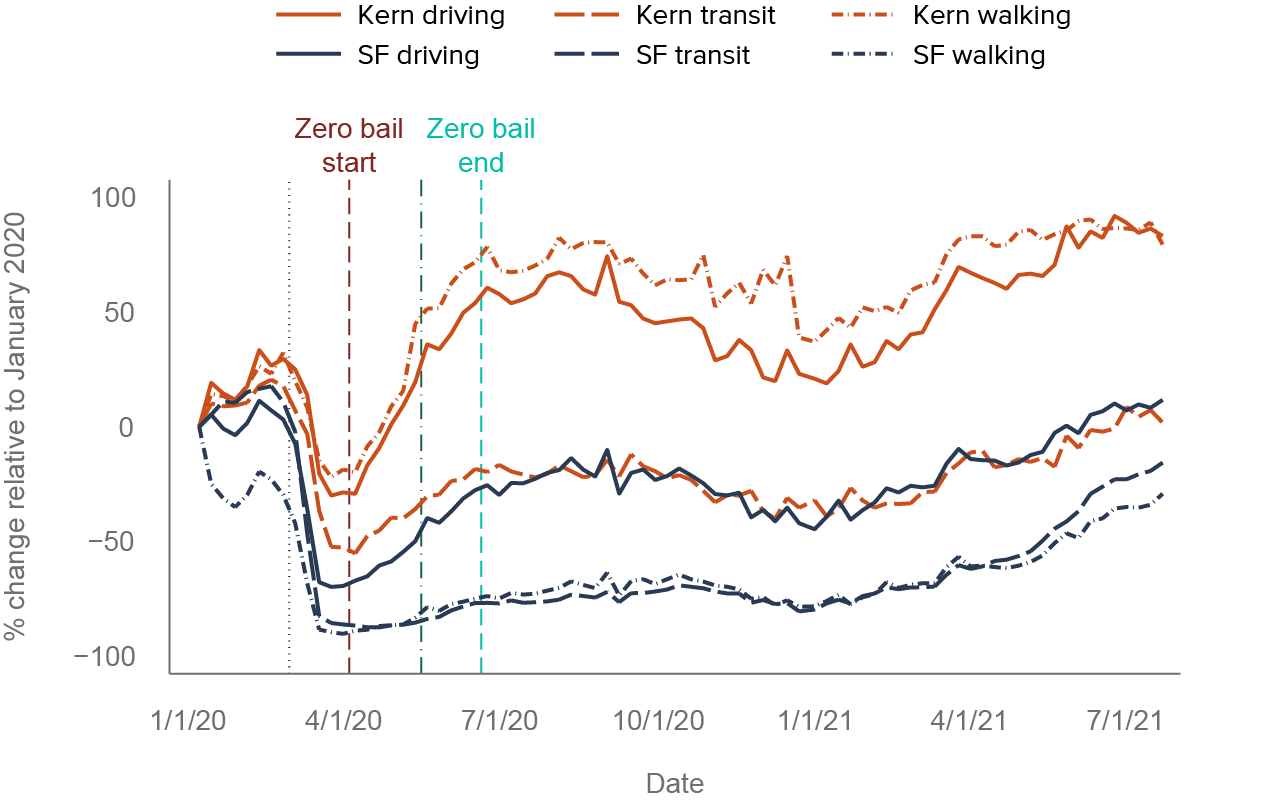 figure 9 - Kern County saw significantly larger increases in mobility relative to San Francisco County