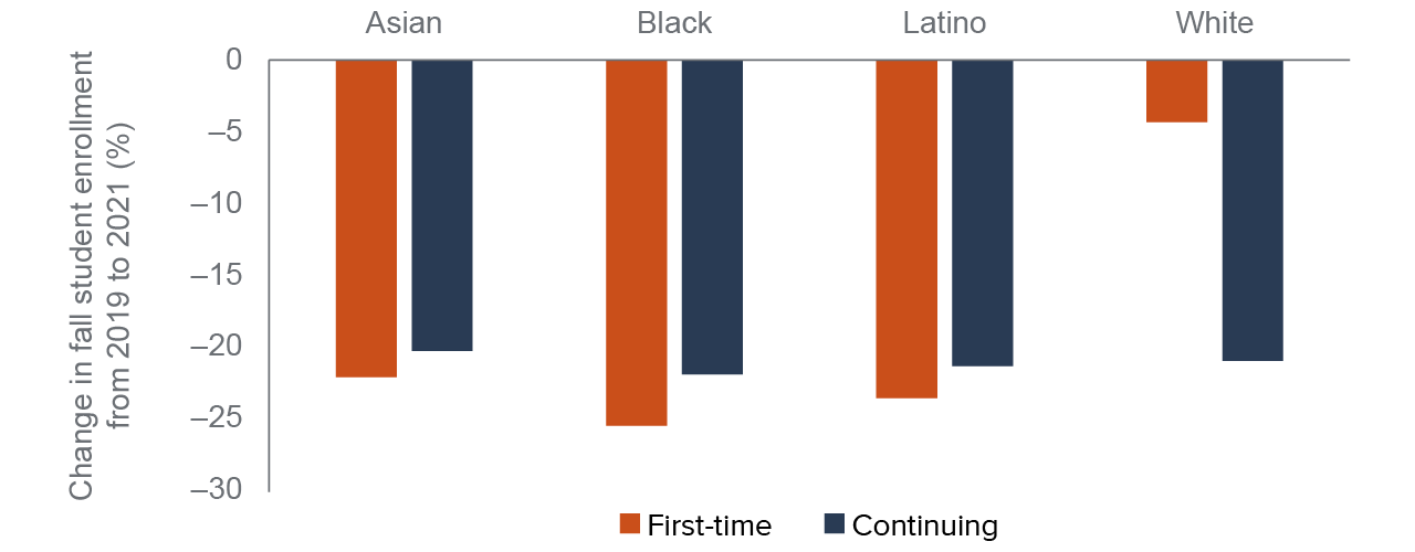 figure - Community college enrollment fell sharply for most transfer-intending students