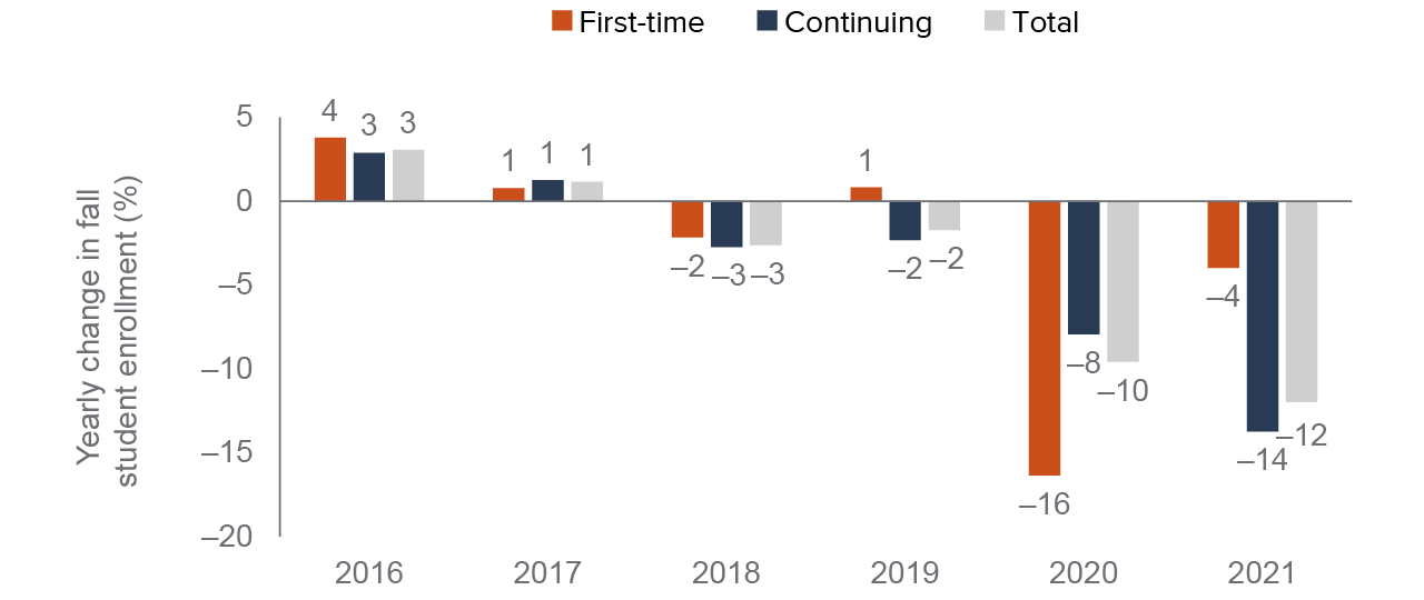 figure 1 - Fall enrollment dropped sharply for continuing and first-time transfer-intending students during the pandemic