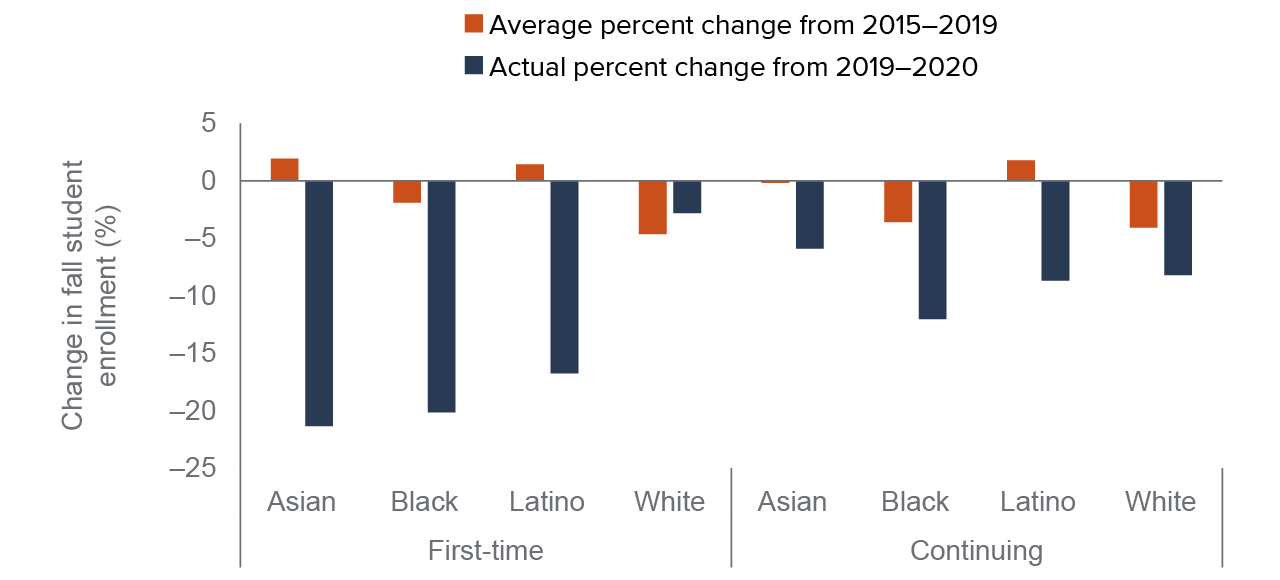 figure 3 - Gaps between expected and actual percent changes in enrollment during the pandemic were highest among non-white students