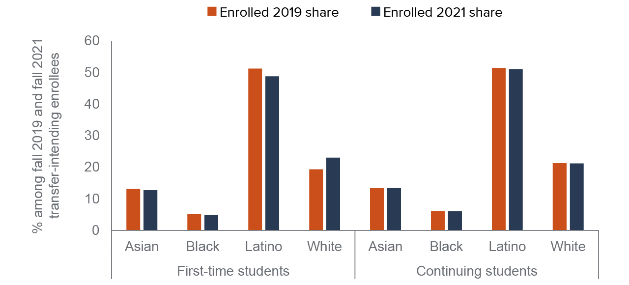 figure 4 - The racial/ethnic composition of enrolled transfer-intending students was similar before and during the pandemic