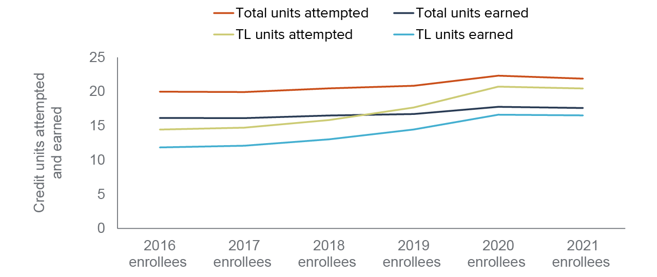 figure 5 - Transfer-intending students with one year of experience in the community college system were increasing their attempts and accumulation of transfer-level units over time