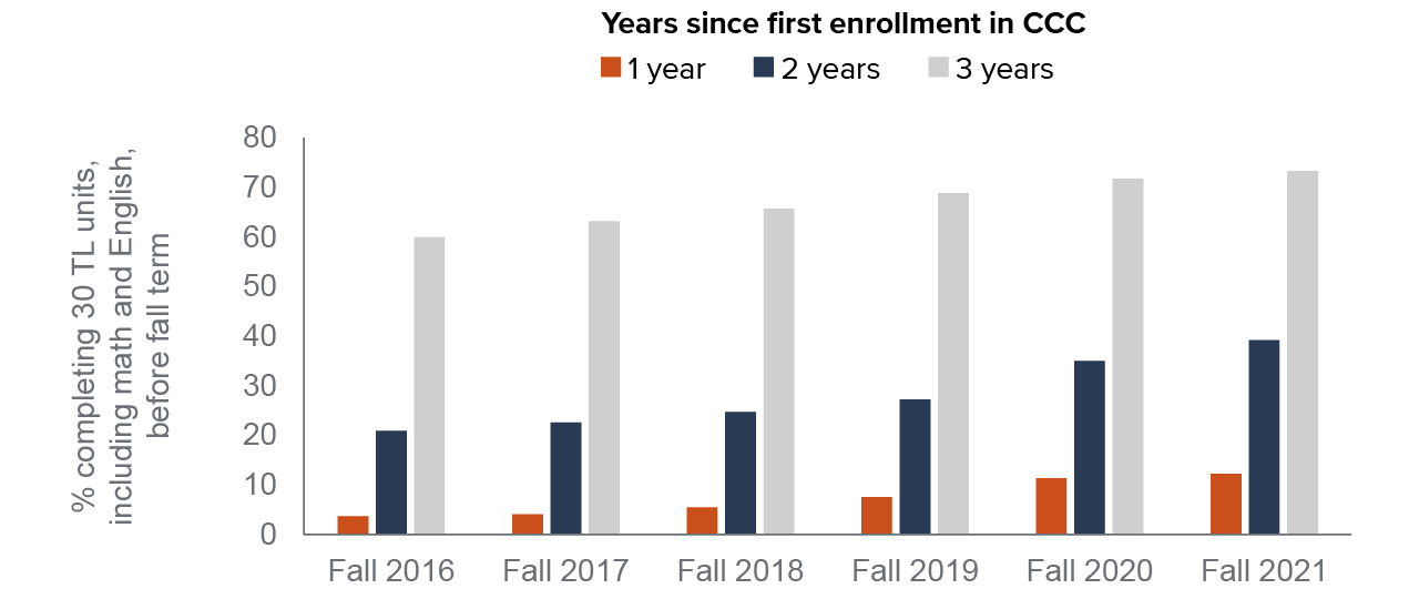 figure 6 - The share of continuing transfer-intending students making significant progress towards transfer was increasing before the pandemic