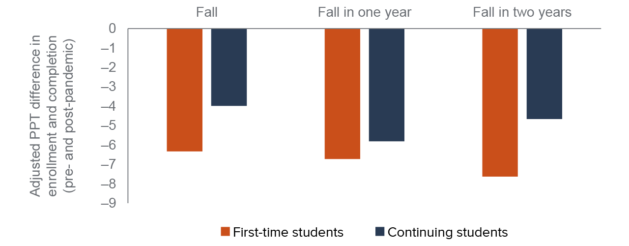 figure 7 - First-time transfer-intending students were especially less likely to enroll in and complete a course during terms impacted by COVID