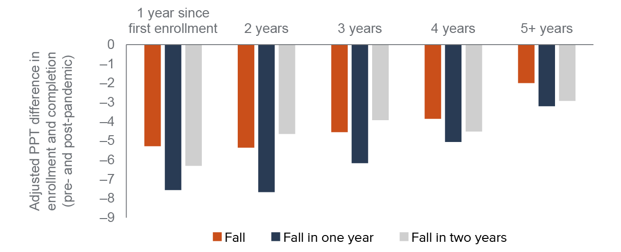 figure 9 - Newer continuing students were less likely to re-enroll and complete a course during the pandemic