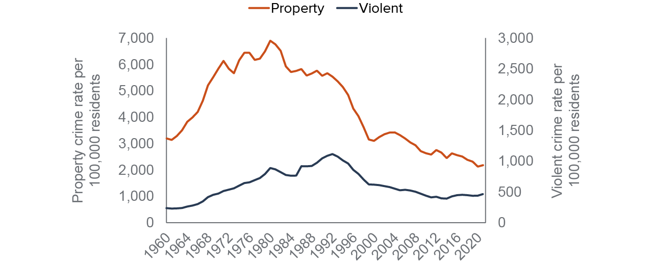 figure - While violent and property crime rates increased in 2021, both remain relatively low