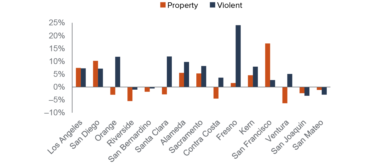 figure - Violent crime rates increased in most of the state’s 15 largest counties in 2021