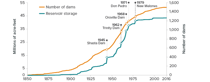figure - Most of California’s Dams Are More than 50 Years Old