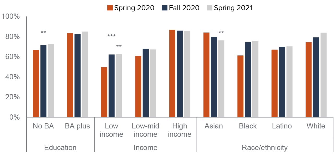 figure - Internet access gaps persisted in spring 2021