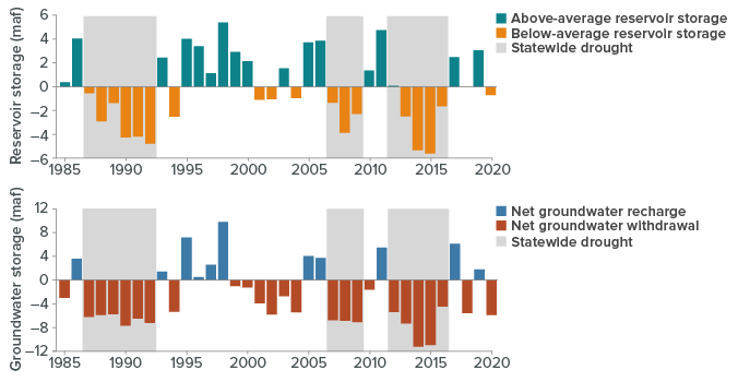 figure - Water Storage Is Key to Managing Droughts, but Unsustainable Use Has Depleted Groundwater