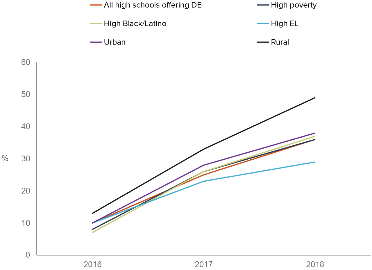 figure 1 - Over time more high schools have offered dual enrollment courses