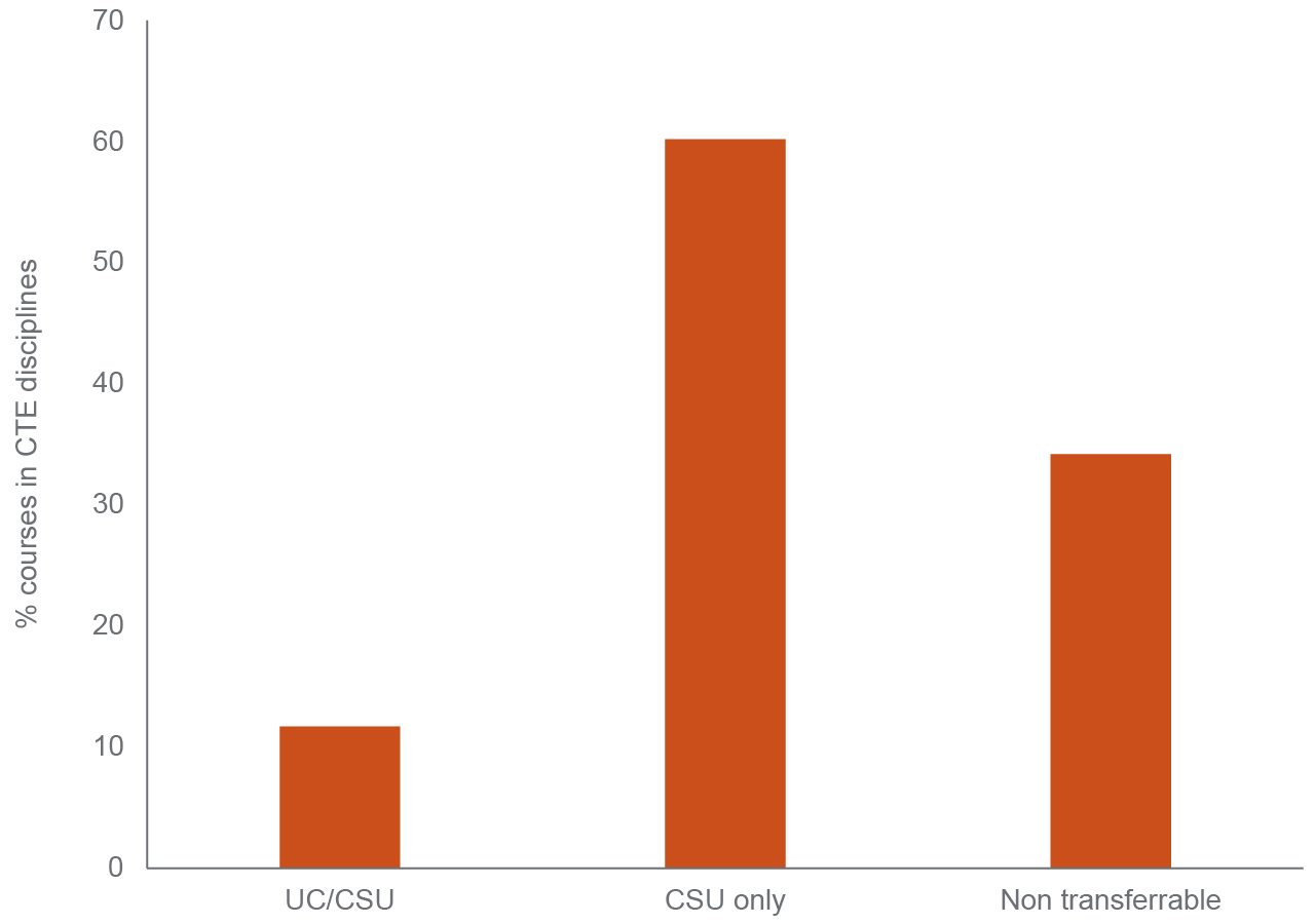 figure 11 - Most dual enrollment units that are transferrable to CSU only are for career education courses