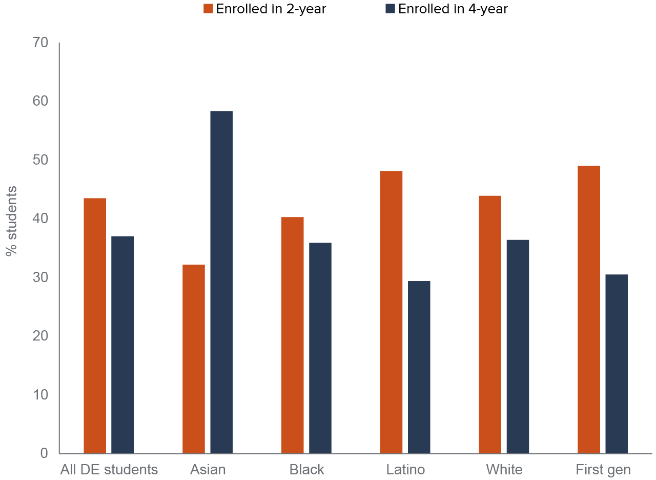 figure 13 - There are racial/ethnic gaps in college enrollment among dual enrollment students