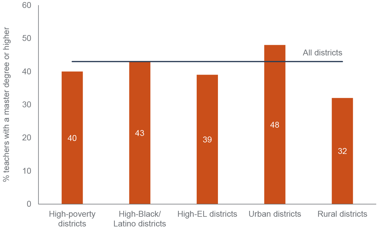 figure 14 - Most high school teachers do not have a master’s degree