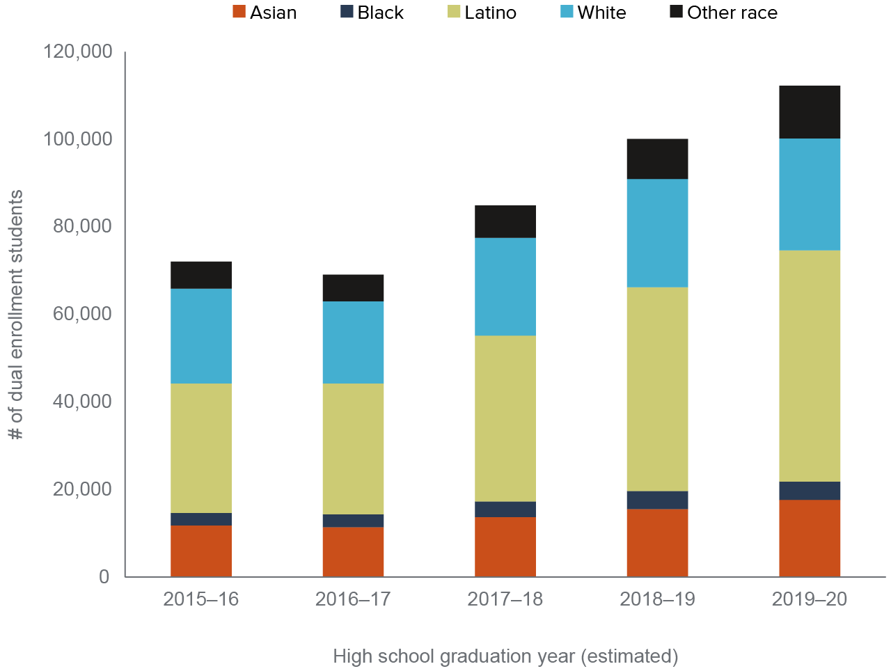 figure 5 - Participation in dual enrollment at community colleges has been growing