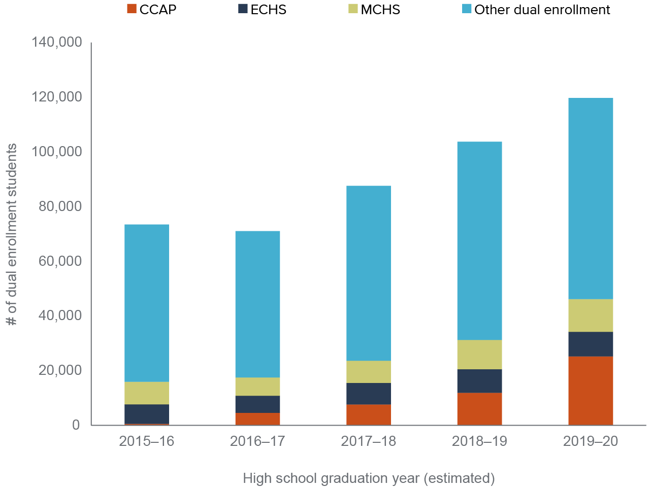 figure 6 - All dual enrollment programs have seen increases in participation