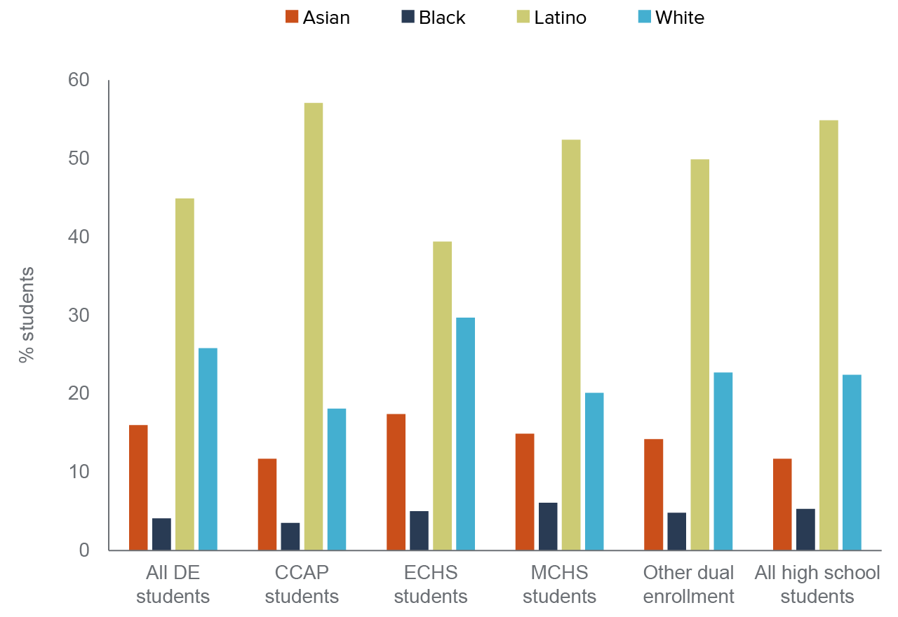 figure 7 - Latino students are well represented in CCAP programs