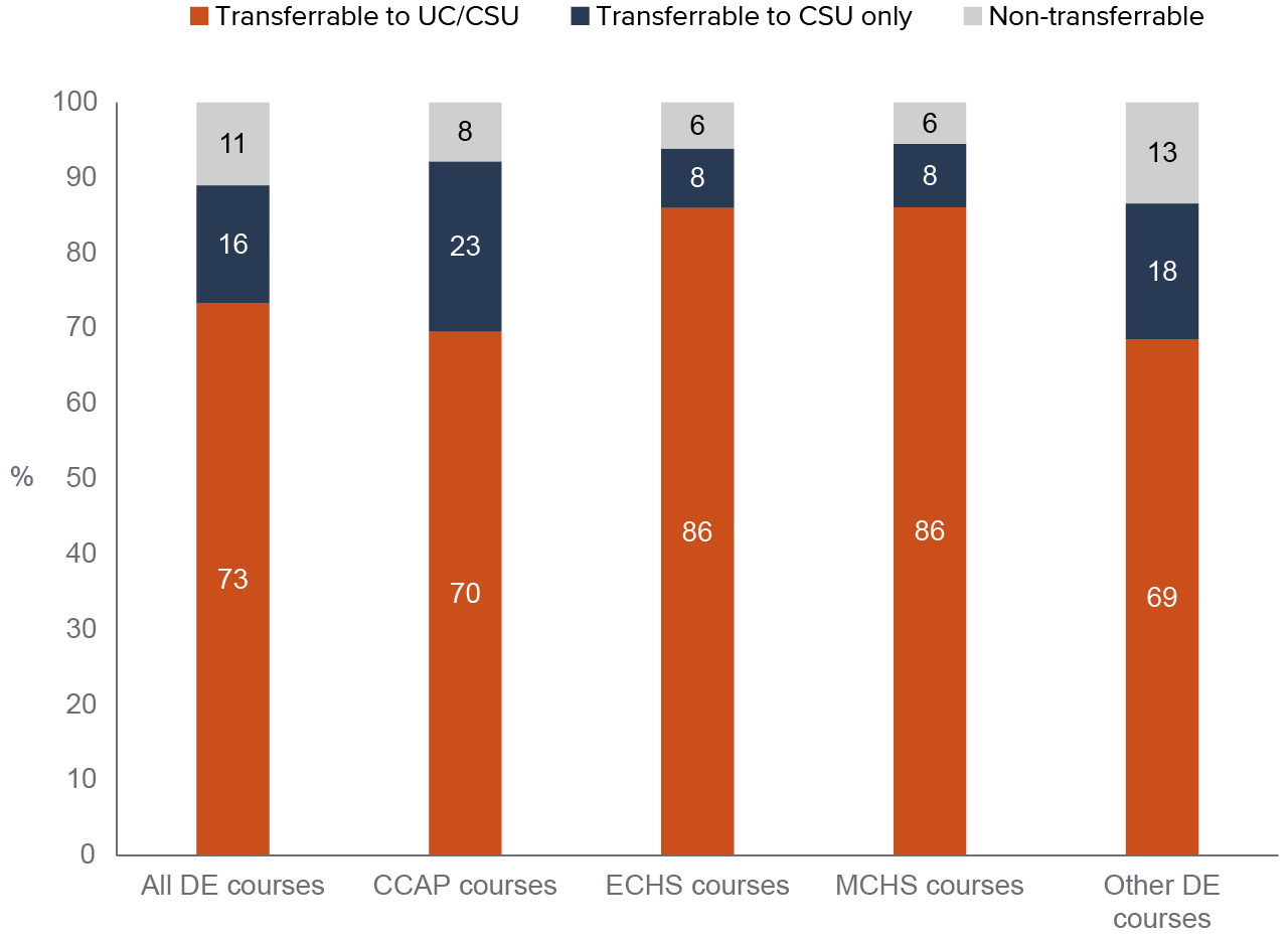 figure 8 - Most dual enrollment courses are transferrable