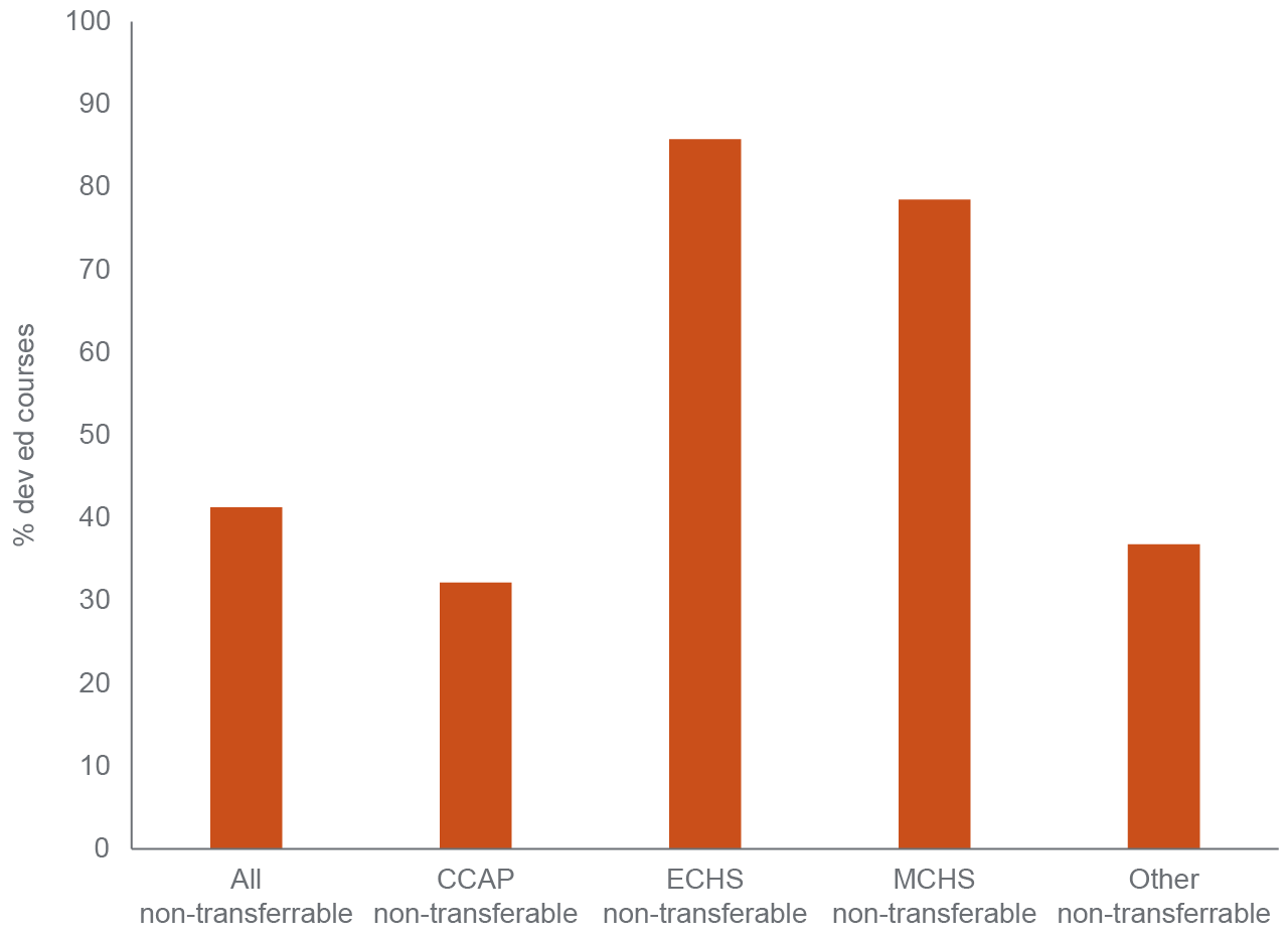 figure 9 - Most non-transferrable ECHS/MCHS units are for developmental education courses