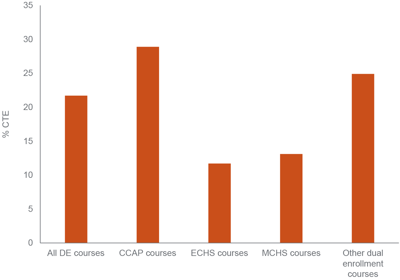 figure 10 - CCAP courses are most likely to be in career education