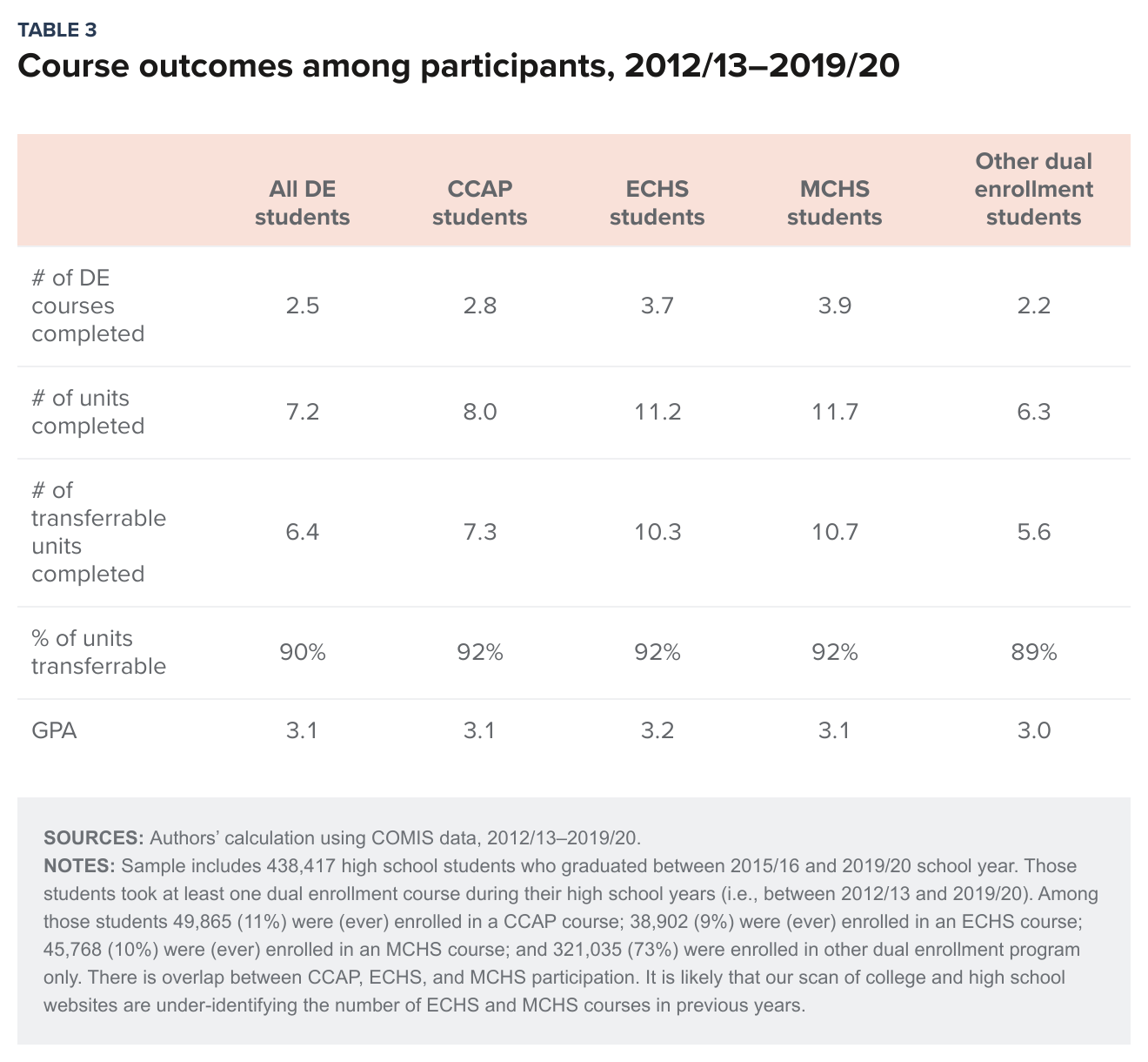 table 3 - Course outcomes among participants, 2012/13–2019/20