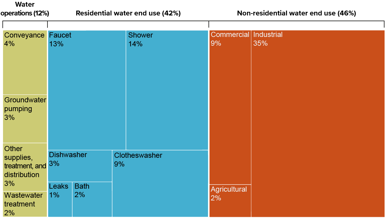 figure - Most energy use by California’s water sector occurs in homes and businesses