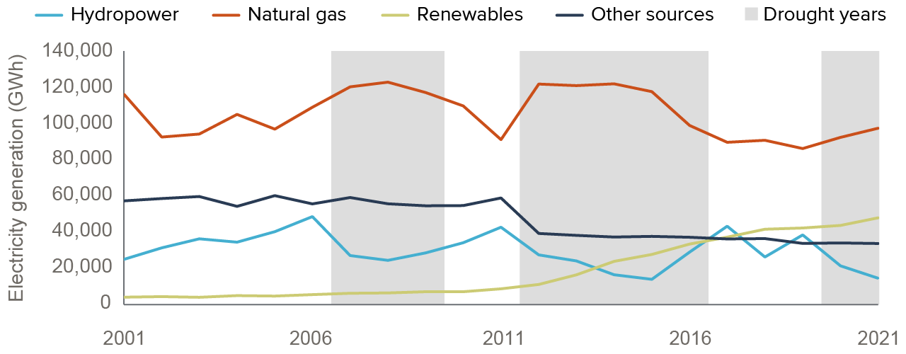 figure - California’s electricity mix is sensitive to droughts, but renewables are reducing its water dependence