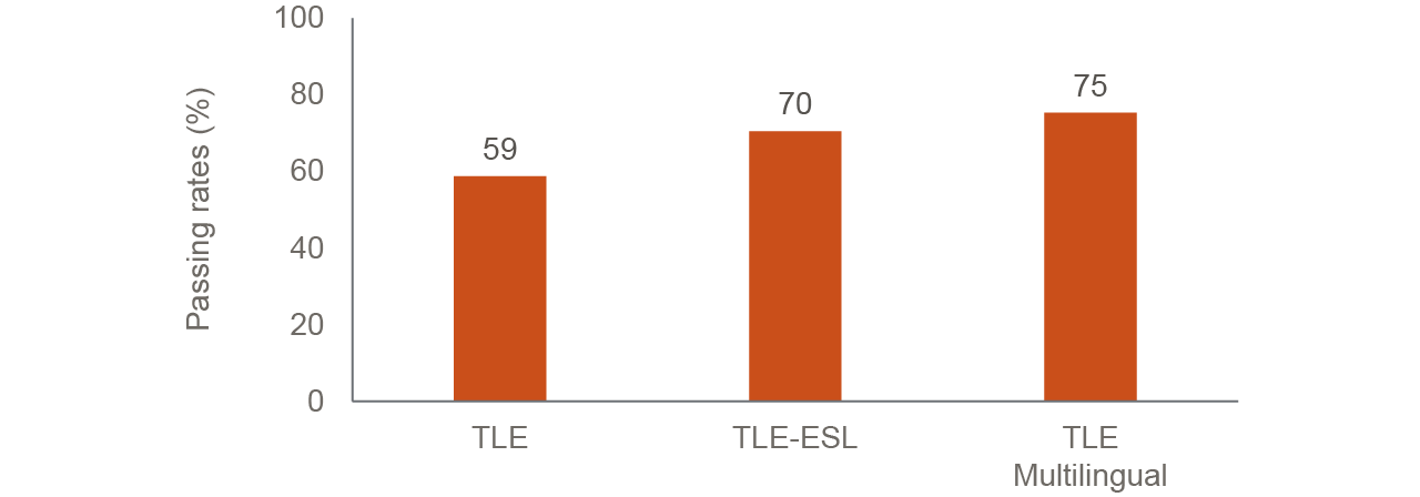 figure - Passing rates are higher in courses designed for ESL or multilingual students