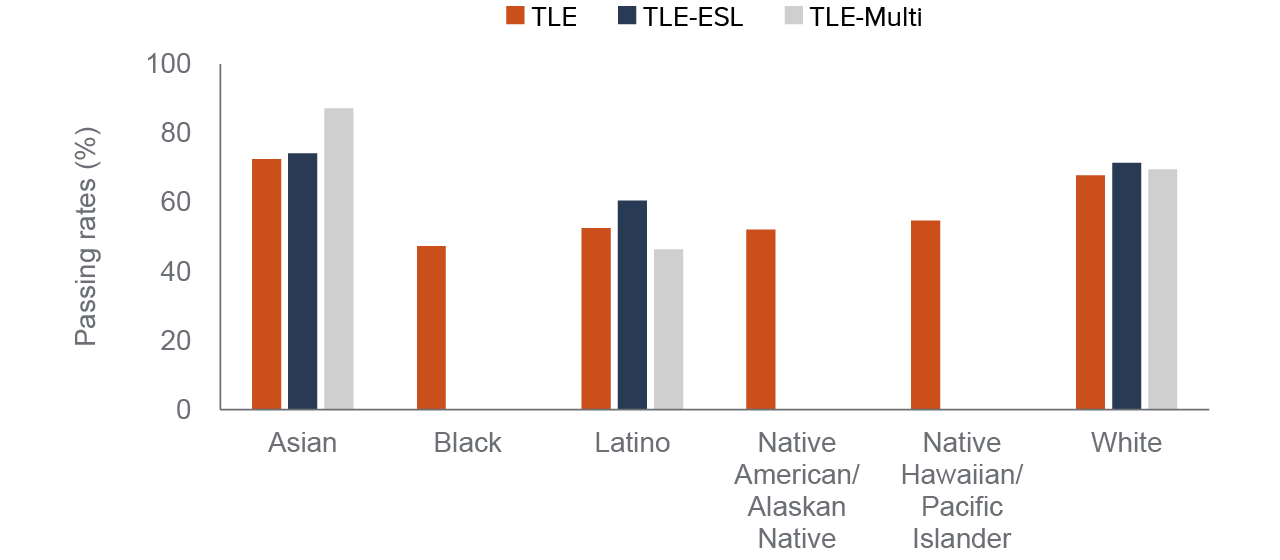 figure 13 - TLE-ESL passing rates are higher than TLE passing rates for all racial/ethnic student groups