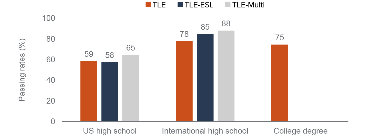 figure 14 - International high school graduates have the highest passing rates, especially in TLE for English Learners