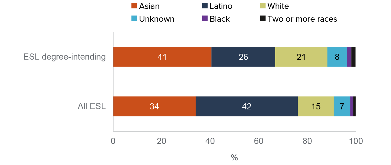 figure 2 - Higher proportions of degree-intending ESL students are Asian and lower proportions are Latino