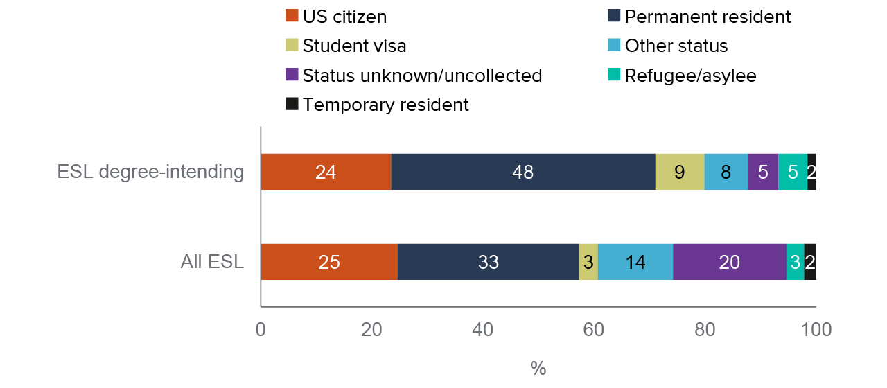 figure 3 - Degree-intending ESL students are more likely to be legal permanent residents