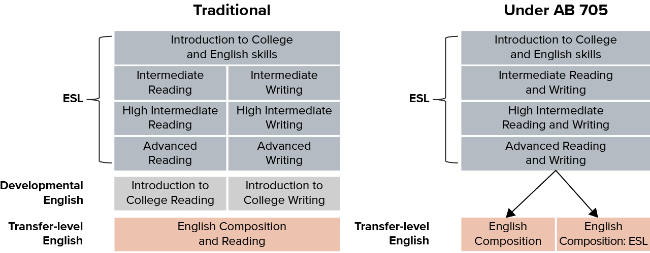 figure 6 - Skill integration and direct advancement to English Composition are hallmarks of course sequences under AB 705