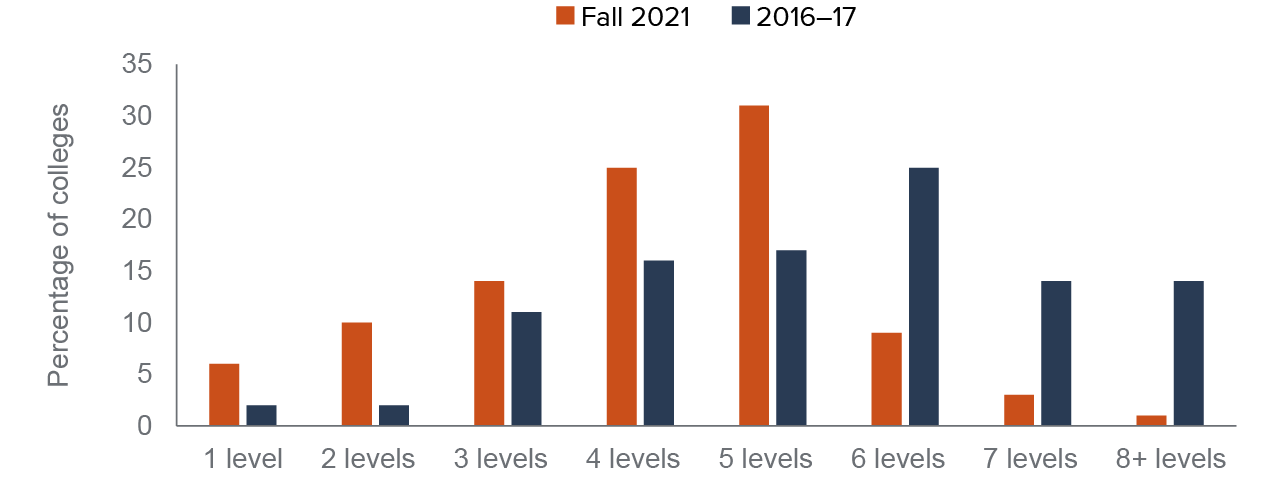 figure 7 - Colleges have shortened their ESL sequences