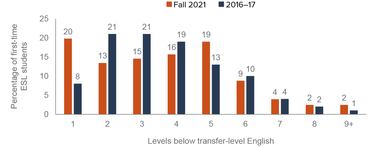 figure 8 - Under AB 705, first-time ESL students are more likely to start one level below TLE