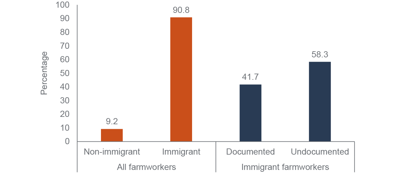 figure 1 - The overwhelming majority of California’s farmworkers are immigrants, and over half are undocumented