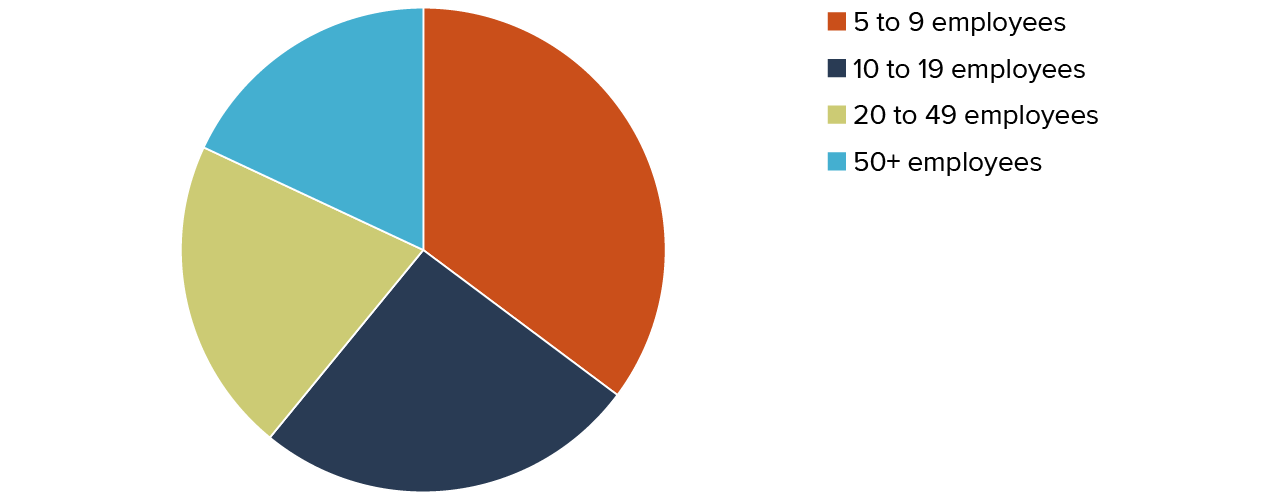 figure 11 - Most private employers in agriculture and related industries do not need to comply with the employer health insurance mandate