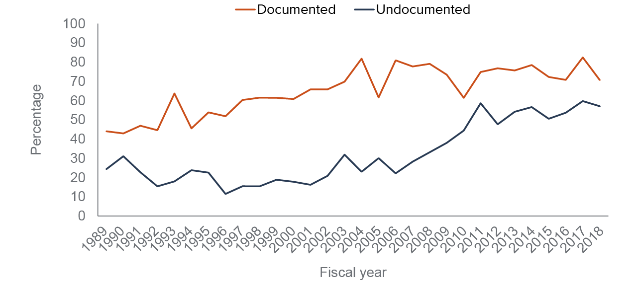 figure 3 - Increasingly, immigrant farmworkers in California live with their spouses